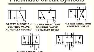 Pneumatic Circuits Symbols [upl. by Toback440]