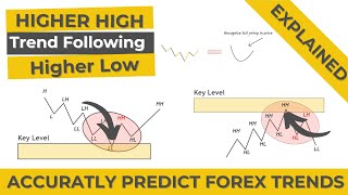 Higher High and Lower High  Trend Trading Strategy [upl. by Ydniahs]