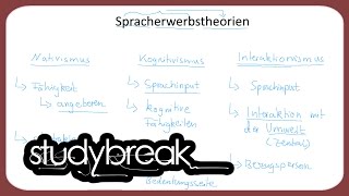 Nativismus Kognitivismus Interaktionismus  Deutsch als Zweitsprache [upl. by Aneret863]