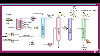 An Overview on Ethylene Oxide [upl. by Arjun]