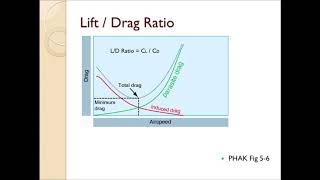 Aerodynamics of Flight [upl. by Auof]