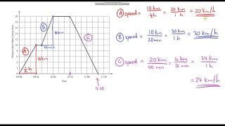 Calculating Speed Gradient From a Distance Time Graph [upl. by Culhert12]