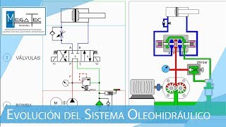 EVOLUCIÓN DEL SISTEMA OLEOHIDRÁULICO [upl. by Olag709]