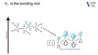 Molecular orbitals of 13butadiene [upl. by Anilok]