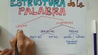 Revueltodelengua La estructura de la palabra [upl. by Eamanna921]