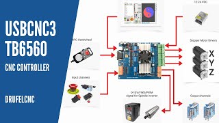 USBCNC3 TB6560 CNC Controller [upl. by Attelrahc]