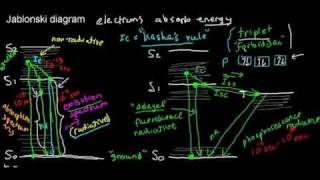 lecture 4 part 1 fluorescence Jablonski diagram [upl. by Kellyann]