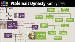 Ptolemaic Dynasty Family Tree [upl. by Attener]