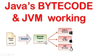 Javas BYTECODE amp Java Virtual Machine JVM working [upl. by Valentino398]