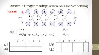 Dynamic Programming Assembly Line Scheduling [upl. by Nyltak]