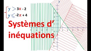 Systèmes d inéquations  Resolution graphique [upl. by Llib]