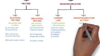 Contract Law  Chapter 6 Vitiating Factors Degree  Year 1 [upl. by Alehc]