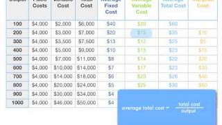 How to Calculate Total Cost Marginal Cost Average Variable Cost and ATC [upl. by Syd]