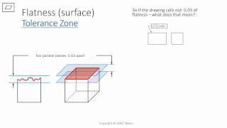 GDampT Basics  Flatness [upl. by Eceer]