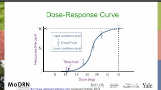 M3I MoDRN Toxicology Dose Response [upl. by Limay]