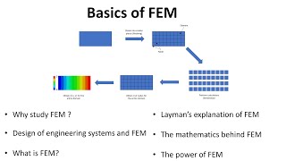 Introduction to Finite Element Method FEM for Beginners [upl. by Verney39]