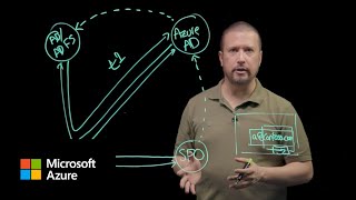 Authentication fundamentals Federation  Microsoft Entra ID [upl. by Pfeifer]