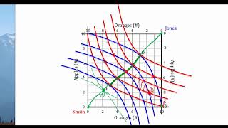 Pareto Optimality and Utility Max in an Edgeworth Box [upl. by Deery]