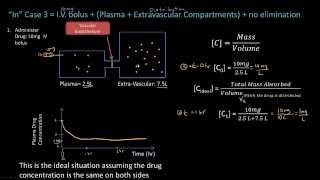 Distribution  Pharmacokinetics  Pharmacology Lect 4 [upl. by Maice74]