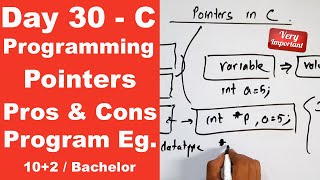 Pointers in C with Program example  Day 30  Readersnepal [upl. by Airelav924]