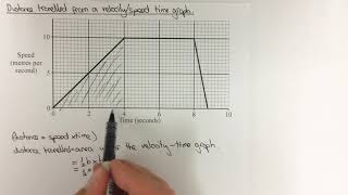 Distance travelled from a velocity time graph [upl. by Adohr292]