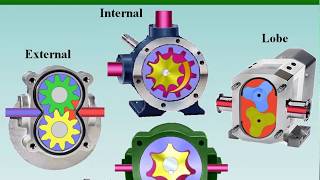 Gear Pumps Types [upl. by Asertal187]