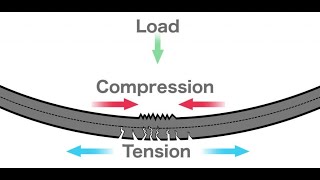 Tension Vs Compression  What Is Tension amp Compression [upl. by Isabea654]