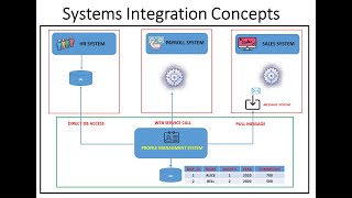 Systems Integration Concepts [upl. by Lenrad]