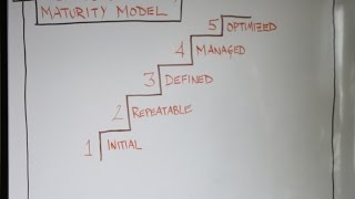 Capability Maturity Model [upl. by Ecneps869]