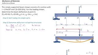 Deflection in beams Superposition method example 1 [upl. by Berkow283]