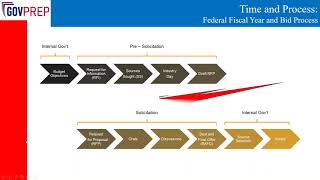 Government Contract Procurement Process [upl. by Atnoek]