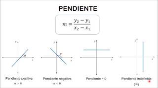 Pendiente de una recta [upl. by Annavaig]