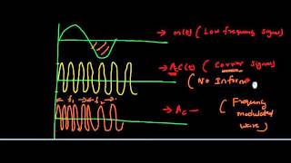 Frequency modulation general equation [upl. by Mathian]