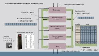 Introducción a microprocesadores y periféricos [upl. by Ilana]