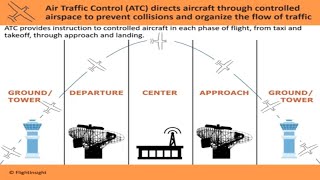 The ATC System Explained  VFR Radio Procedures  Air Traffic Control [upl. by Behl299]