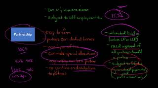 Comparing Business Entity Types [upl. by Tallie]