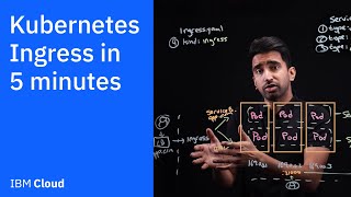 Kubernetes Ingress in 5 mins [upl. by Schnell]