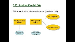 IVA SOPORTADO e IVA REPERCUTIDO  Explicación FÁCIL [upl. by Arhaz]