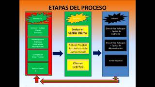 Etapas del Proceso de Auditoría [upl. by Beutner523]