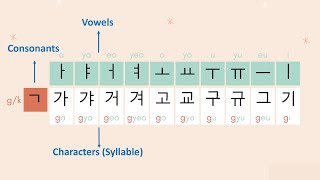 7 한글 자음모음  한국어 발음 연습  Learn Korean for Beginners  140 Korean Characters in 10 min [upl. by Lehet]