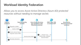 Workload identity federation preview [upl. by Linetta]