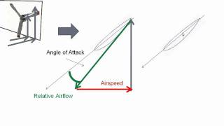 Propeller Blade Angle of Attack [upl. by Ellednek]