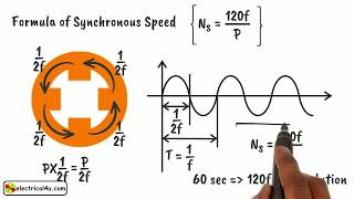 Synchronous Speed What is it [upl. by Ardnala604]