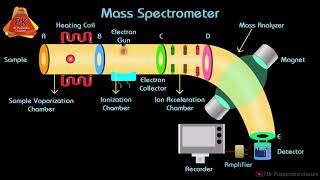 Mass Spectrometry Animation  Instrumentation and Working [upl. by Anneirb]