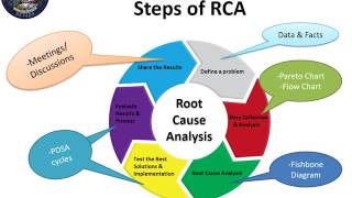 Root Cause Analysis [upl. by Happy823]