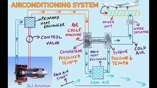 How does Air Conditioning System in an Aircraft function  Principle of Air Cycle Machine  AV Notes [upl. by Phia]