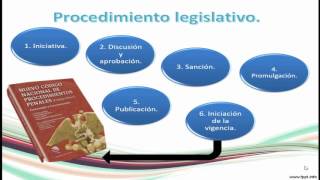 Etapas del procedimiento legislativo [upl. by Harrow477]