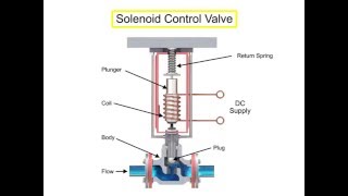 Control Valve Actuators Principle [upl. by Roinuj]