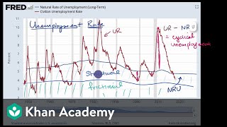 Natural cyclical structural and frictional unemployment rates  AP Macroeconomics  Khan Academy [upl. by Ahsiened]