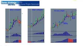 4 Forex Successful trading Strategies [upl. by Inej305]